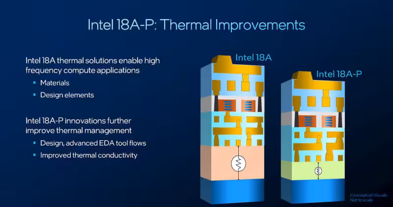 Schéma Intel 18A-P Thermal Improvements comparant la gestion thermique Intel 18A et Intel 18A-P