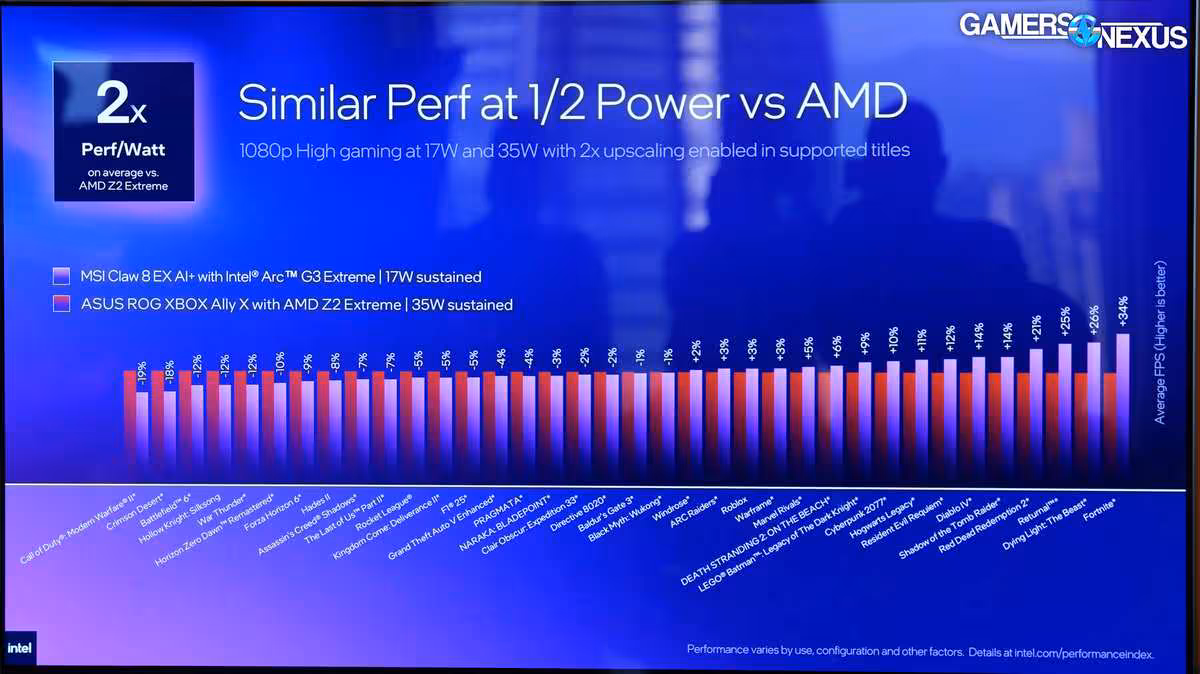 Arc G3 Extreme : Intel avance jusqu’à 42 % face au Ryzen Z2 Extreme en console PC 3 Capture graphique performance similaire à demi-puissance, fond bleu clair, texte dense