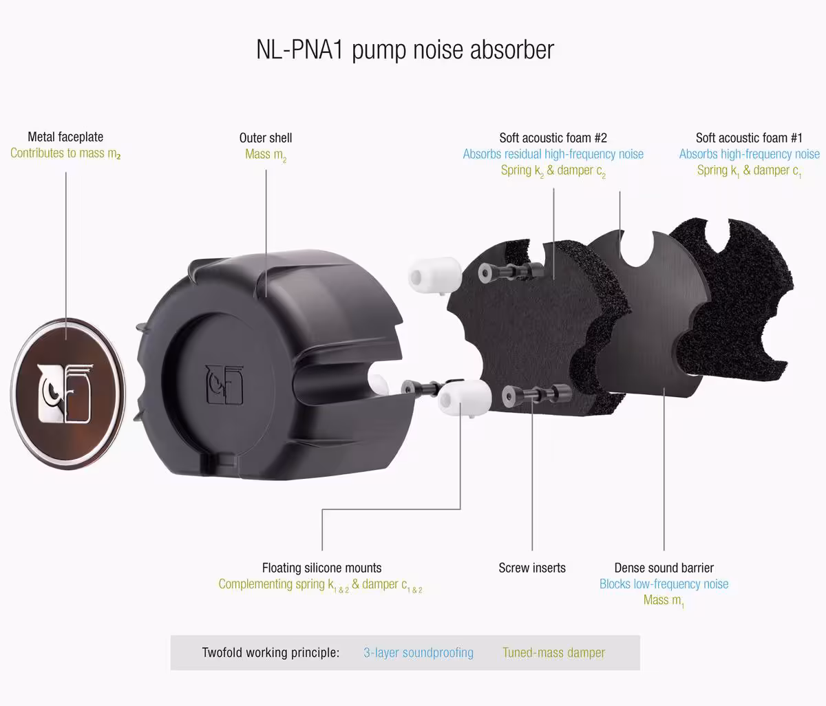 Noctua NL-LC1 : la marque entre enfin sur les AIO avec des modèles 240, 360 et 420 mm 3 Schéma éclaté du Noctua NL-PNA1 pump noise absorber avec pièces internes et annotations techniques