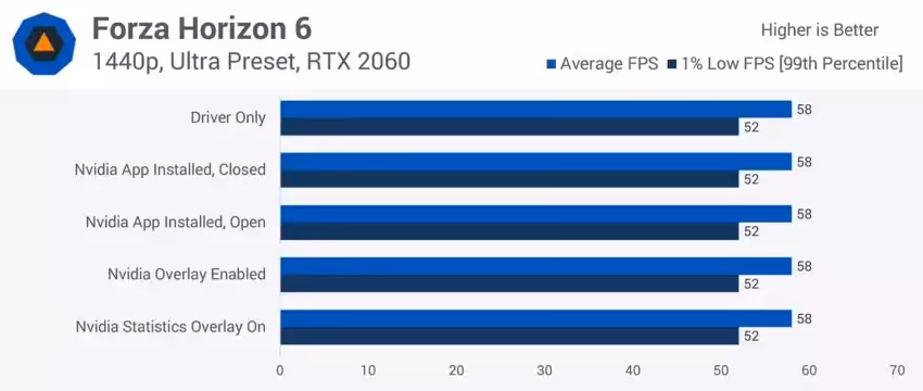 Graphique comparatif FPS sur RTX 2060 Forza Horizon 6, différents paramètres