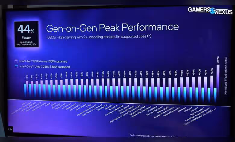 Arc G3 Extreme : Intel avance jusqu’à 42 % face au Ryzen Z2 Extreme en console PC 1 Capture d'écran tableau performance Intel 44% plus rapide, fond bleu avec contrastes forts