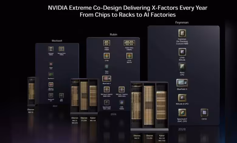 Blackwell-Next repéré dans Linux 7.2 avec une nouvelle vérification CXL pour NVIDIA 1 Diagramme NVIDIA montrant l'évolution des puces Blackwell, Ruben, Feynman avec spécifications techniques clés.