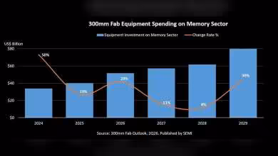 Graphique 300 mm Fab Equipment Spending on Memory Sector montrant investissements et taux de croissance jusqu’en 2029