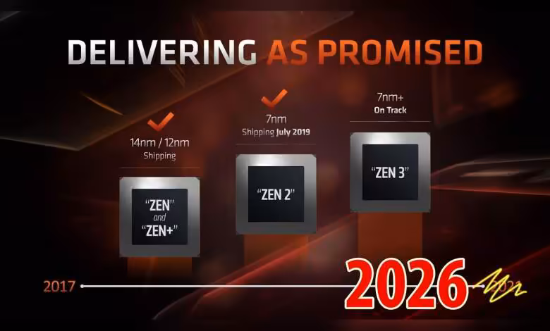 Ryzen 3000U : AMD relance Zen+ et Zen 2 avec trois processeurs pour l'entrée de gamme 1 Schéma AMD Zen, Zen+ et Zen 2 avec calendrier de lancement 14nm, 7nm et 7nm+.