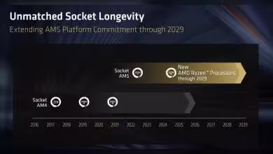 Infographie AMD Socket AM5 annonçant la compatibilité des processeurs Ryzen jusqu’en 2029, comparaison avec AM4