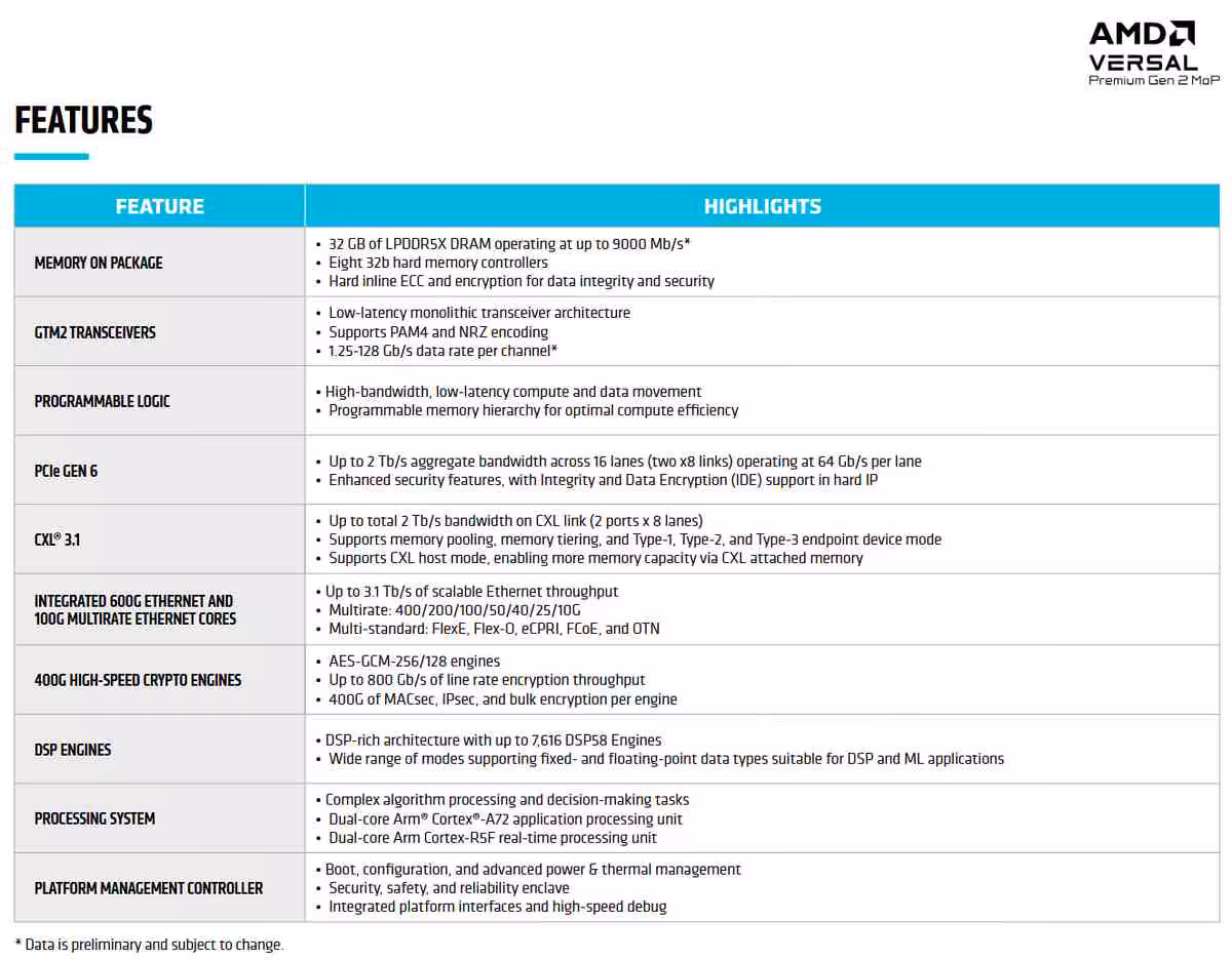 Tableau de caractéristiques AMD Versal Premium Gen 2 MoP, comparant mémoire, transceivers et PCIe 6.0