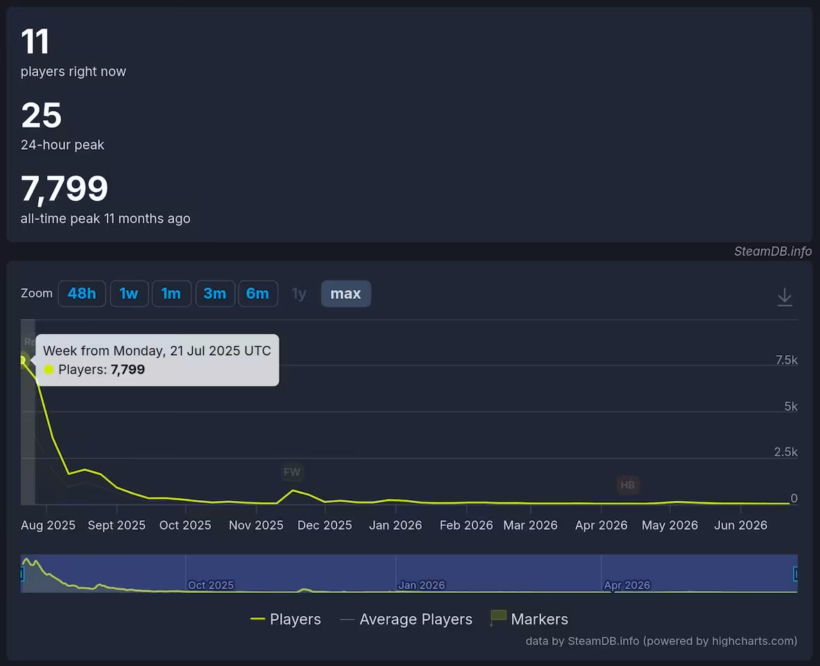 Graphique SteamDB des joueurs de Wildgate, courbe d’activité et statistiques de fréquentation sur plusieurs mois