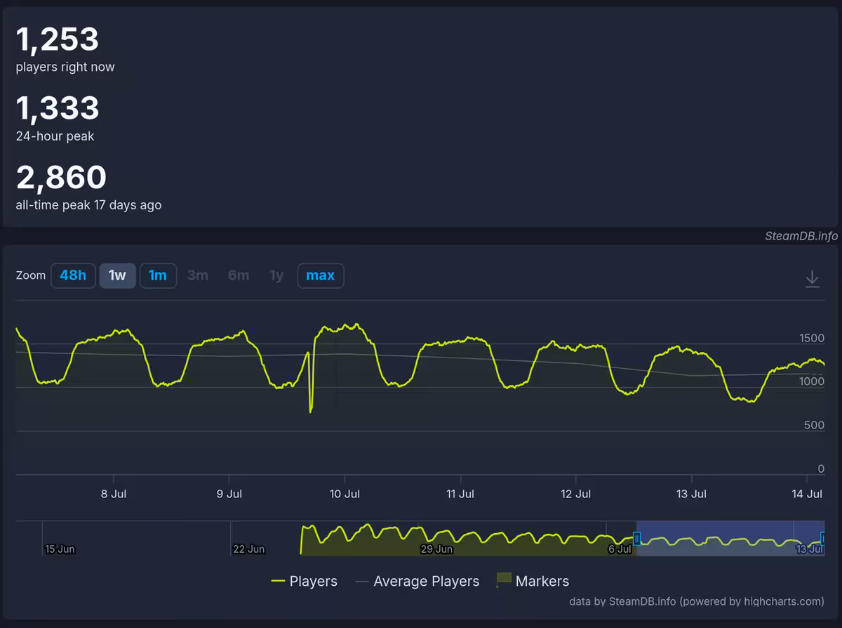1047 Games licencie encore après Empulse, trois semaines seulement après sa sortie 2 Graphique SteamDB montrant l’évolution du nombre de joueurs de 1047 Games sur plusieurs jours.