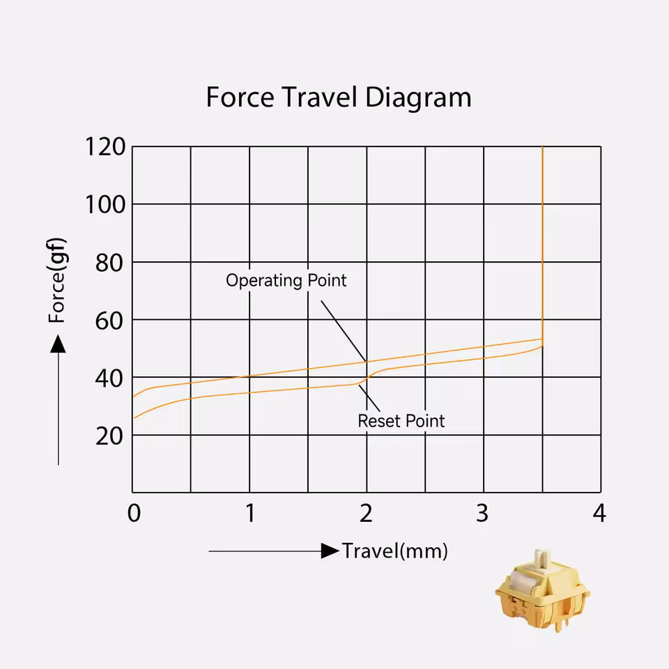 Akko U1 : la nouvelle gamme de switches mécaniques débute avec le Creamy Yellow 3 Diagramme force-course d’un switch mécanique Akko U1 avec courbes et repères operating/reset point