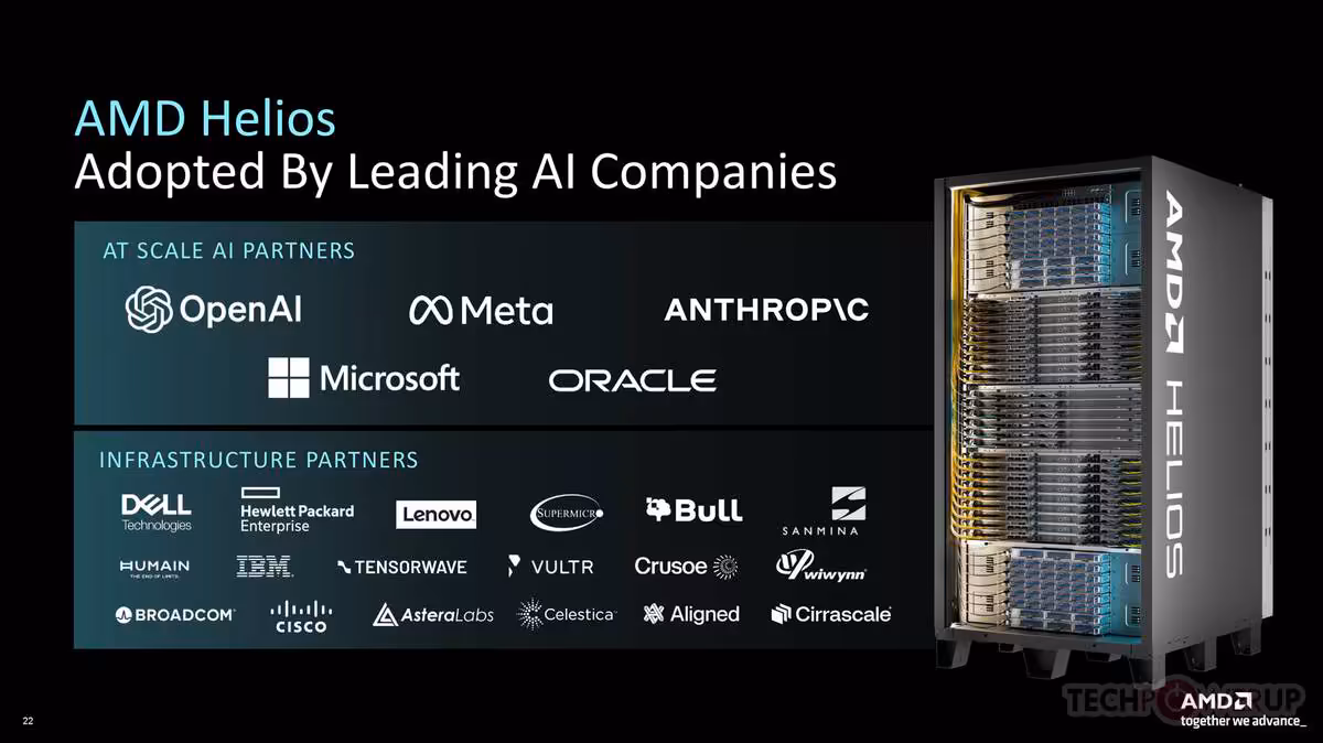AMD Instinct MI400 et Helios : CDNA 5 passe au 2 nm et vise frontalement NVIDIA 10 Diapositive AMD Helios montrant l’adoption par OpenAI, Meta, Anthropic, Microsoft, Oracle et partenaires