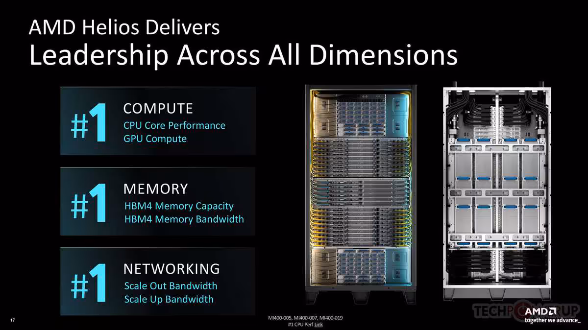AMD Instinct MI400 et Helios : CDNA 5 passe au 2 nm et vise frontalement NVIDIA 5 Diapositive AMD Helios montrant leadership en calcul, mémoire HBM4 et réseau scale-out