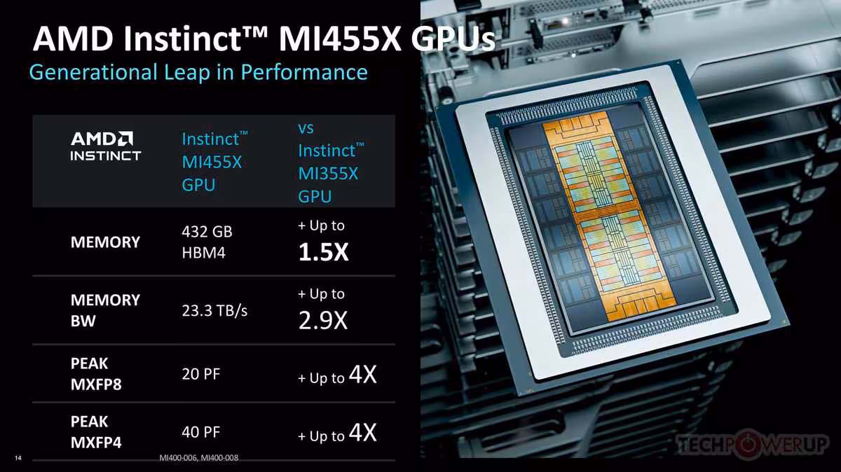 AMD Instinct MI400 et Helios : CDNA 5 passe au 2 nm et vise frontalement NVIDIA 7 Diapositive AMD Instinct MI455X GPU comparant HBM4, bande passante et performances face au MI355X