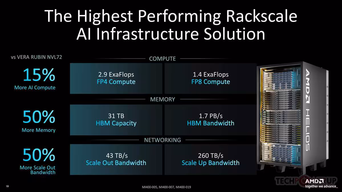 AMD Instinct MI400 et Helios : CDNA 5 passe au 2 nm et vise frontalement NVIDIA 9 Diapositive AMD Helios comparant capacité HBM, bande passante et performances face à Vera Rubin NVL72