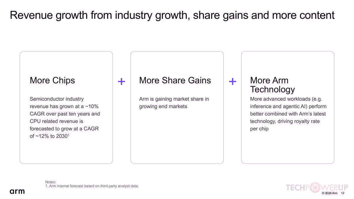 Arm Q1 FYE27 : 1,29 milliard de dollars et une poussée massive dans l'IA serveur 10 Diapositive Arm sur la croissance des revenus via plus de puces, parts de marché et technologies.