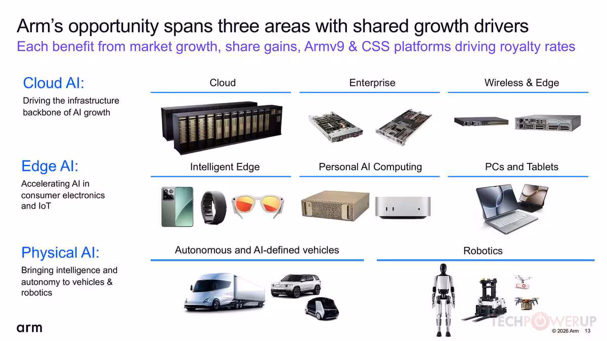 Arm Q1 FYE27 : 1,29 milliard de dollars et une poussée massive dans l'IA serveur 11 Slide Arm présentant Cloud AI, Edge AI et Physical AI avec serveurs, PC, lunettes et robots.