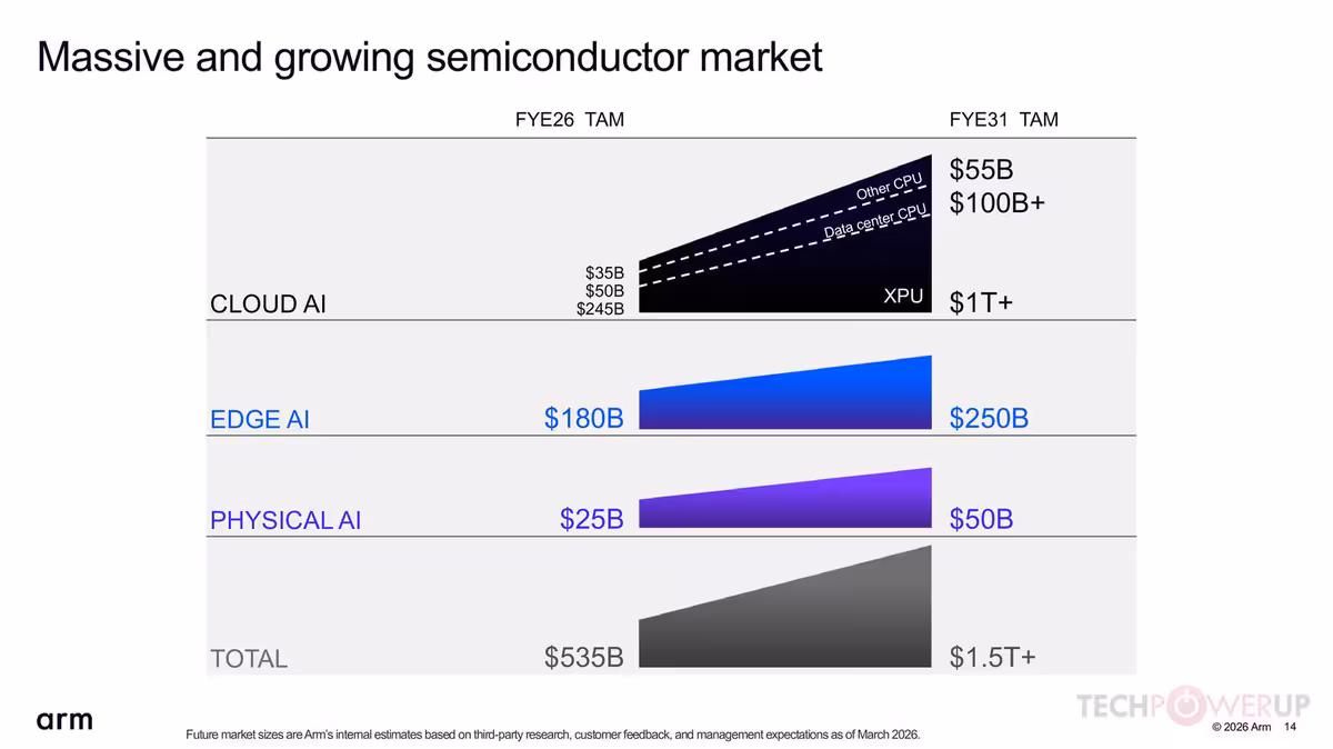 Arm Q1 FYE27 : 1,29 milliard de dollars et une poussée massive dans l'IA serveur 12 Graphique Arm du marché des semi-conducteurs cloud, edge et physical AI, avec TAM FYE26 à FYE31.