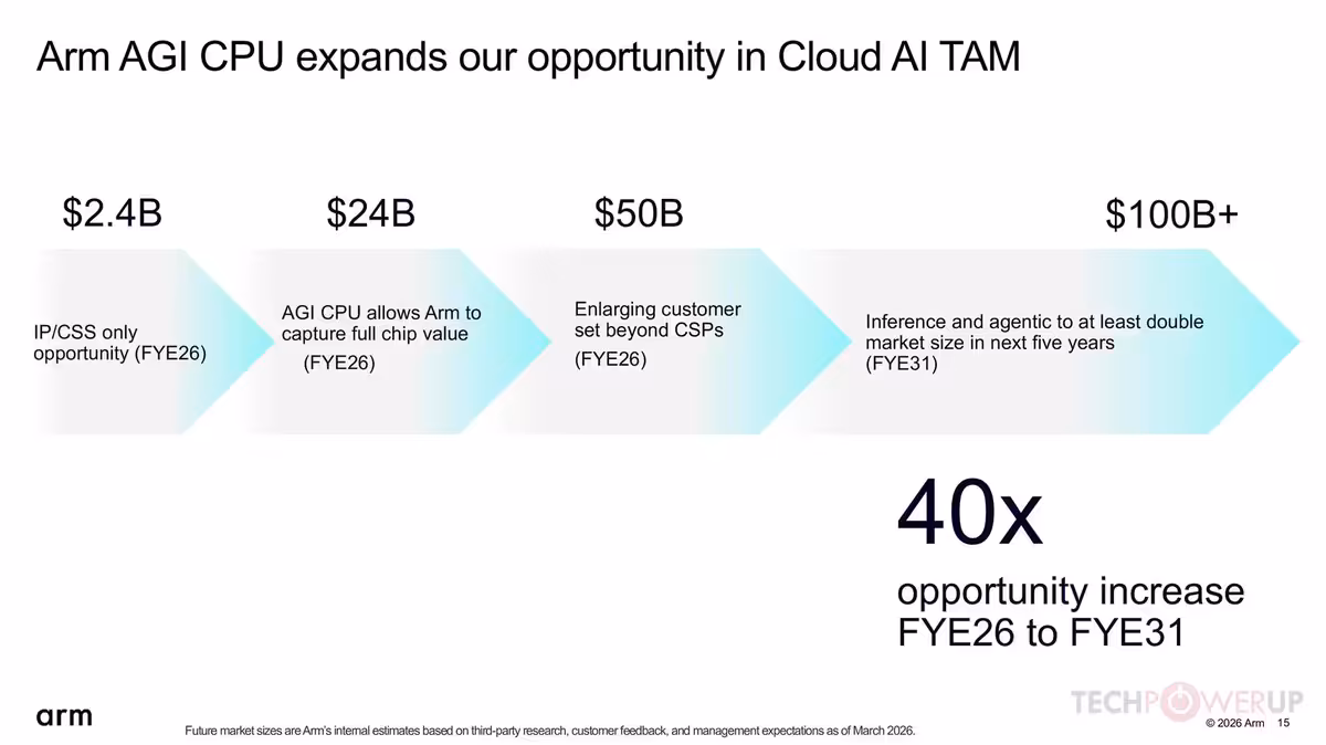 Arm Q1 FYE27 : 1,29 milliard de dollars et une poussée massive dans l'IA serveur 13 Slide Arm AGI CPU montrant l’opportunité Cloud AI TAM de 2,4B à 100B+.