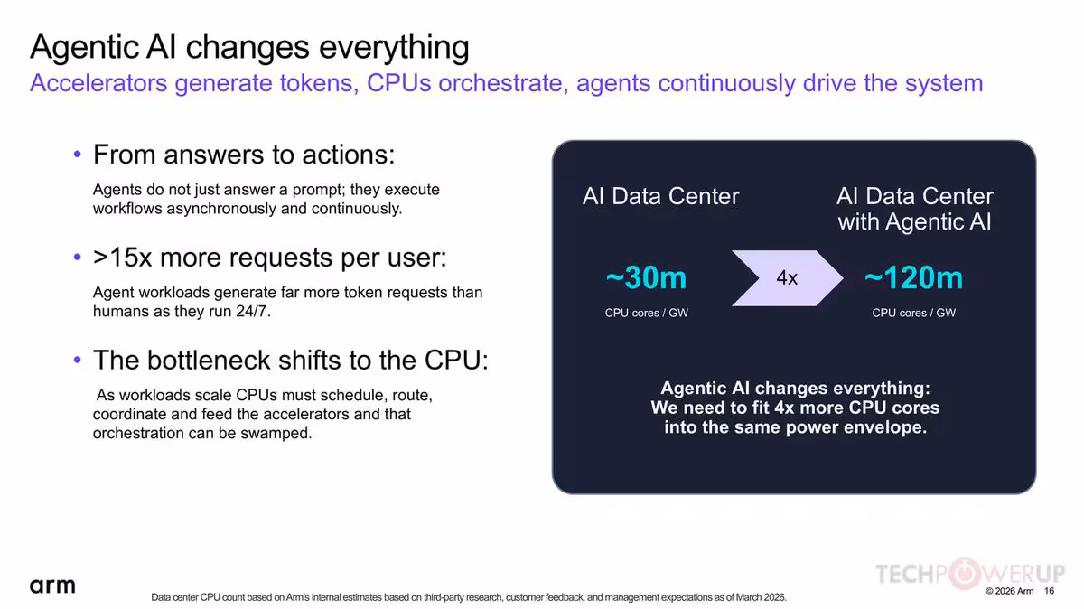 Arm Q1 FYE27 : 1,29 milliard de dollars et une poussée massive dans l'IA serveur 14 Diapositive Arm sur l’IA agentique, avec comparaison de CPU requis dans un data center IA.