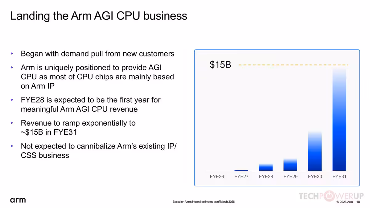 Arm Q1 FYE27 : 1,29 milliard de dollars et une poussée massive dans l'IA serveur 16 Diapositive Landings the Arm AGI CPU business avec courbe de revenus projetés jusqu’à 15B.