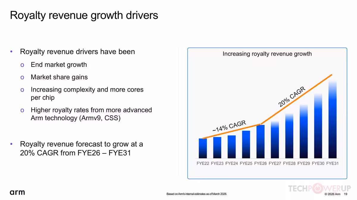 Arm Q1 FYE27 : 1,29 milliard de dollars et une poussée massive dans l'IA serveur 17 Graphique Arm sur les moteurs de croissance des revenus de redevances, avec projection 20% CAGR.