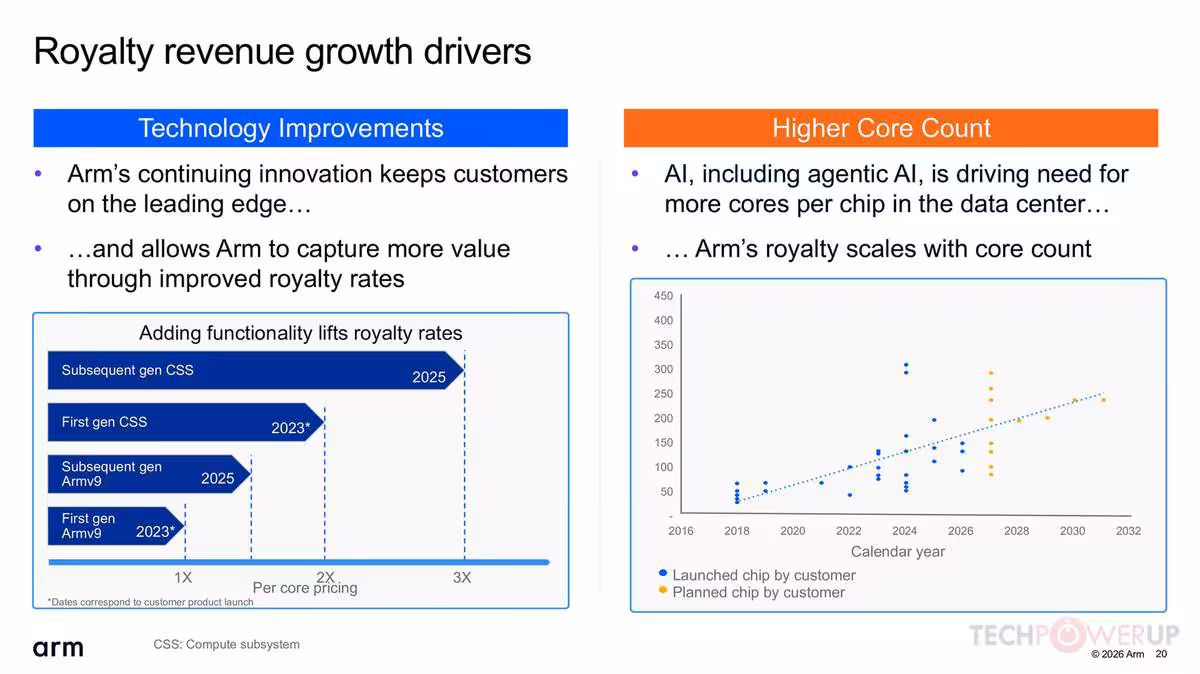 Arm Q1 FYE27 : 1,29 milliard de dollars et une poussée massive dans l'IA serveur 18 Slide Arm Royalty revenue growth drivers avec gains technologiques, plus de cœurs et nuage de données.