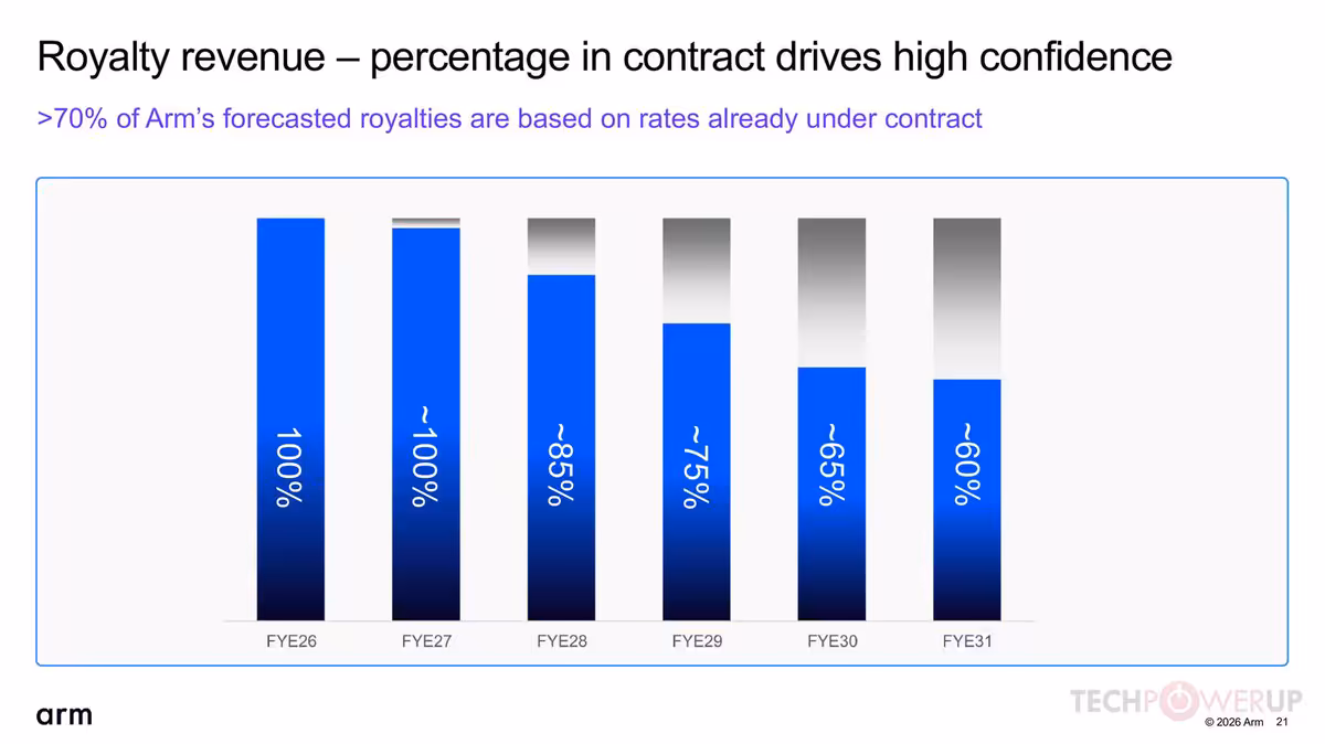 Arm Q1 FYE27 : 1,29 milliard de dollars et une poussée massive dans l'IA serveur 19 Graphique Arm sur la part des revenus de redevances sous contrat, de FYE26 à FYE31.