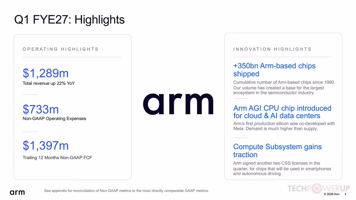 Arm Q1 FYE27 : 1,29 milliard de dollars et une poussée massive dans l'IA serveur 2 Tableau de synthèse Arm Q1 FYE27 Highlights montrant revenus, dépenses opérationnelles et points forts IA.