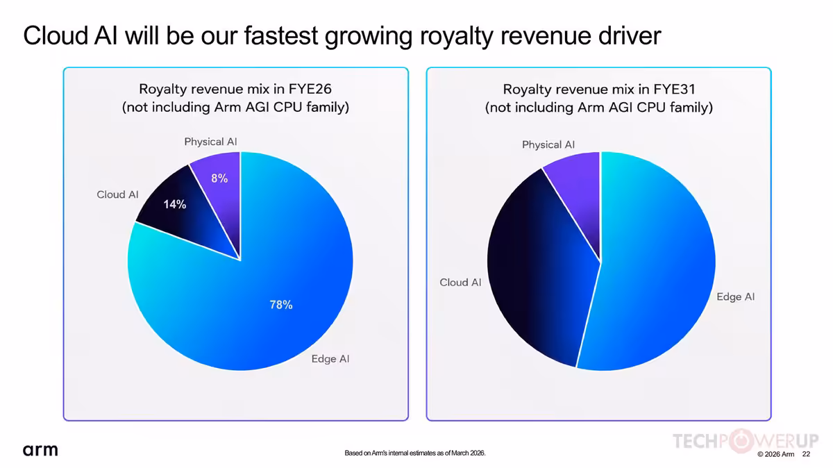 Arm Q1 FYE27 : 1,29 milliard de dollars et une poussée massive dans l'IA serveur 20 Deux diagrammes circulaires Arm montrant le mix des revenus de redevances Cloud AI, Edge AI et Physical AI.