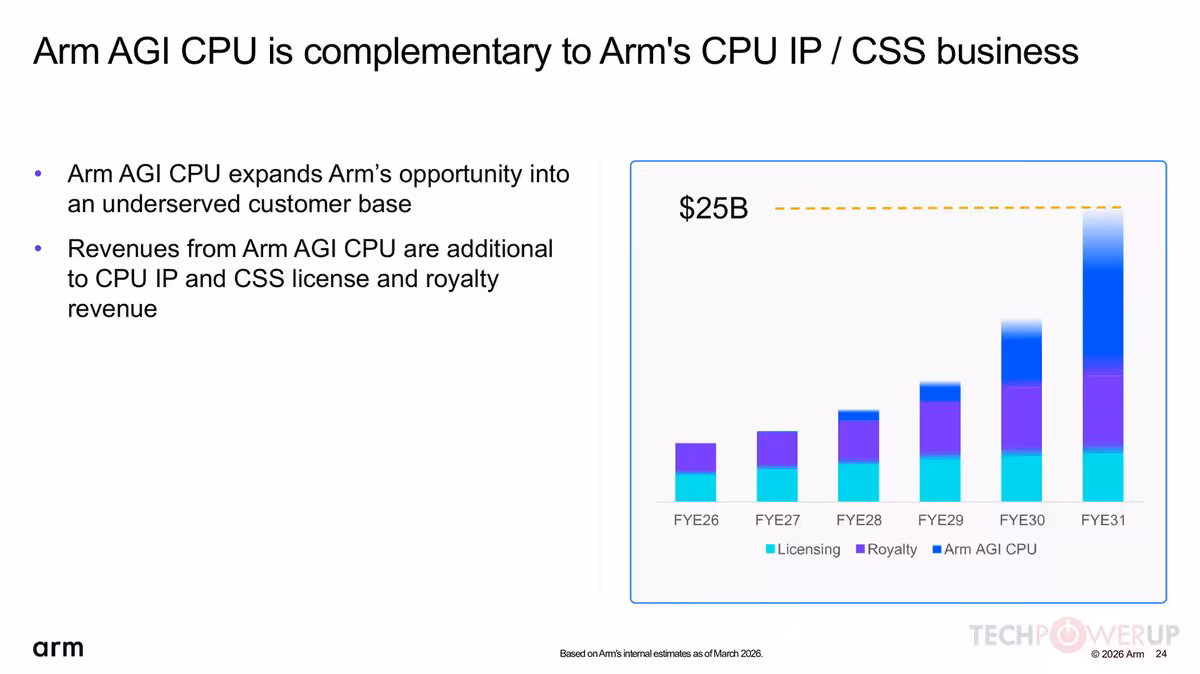 Arm Q1 FYE27 : 1,29 milliard de dollars et une poussée massive dans l'IA serveur 22 Slide Arm AGI CPU complémentaire à l’activité CPU IP/CSS, avec barres de revenus cumulés.
