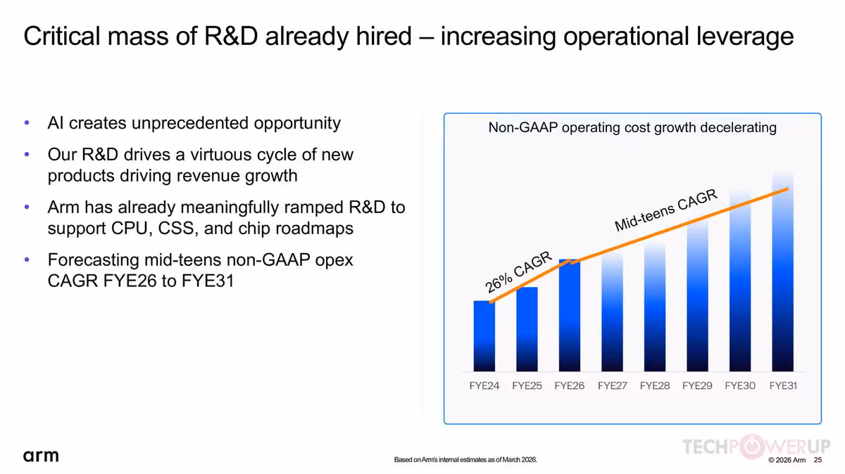 Arm Q1 FYE27 : 1,29 milliard de dollars et une poussée massive dans l'IA serveur 23 Diapositive Arm sur le R&D et l’effet de levier opérationnel, avec graphique de coûts non-GAAP.