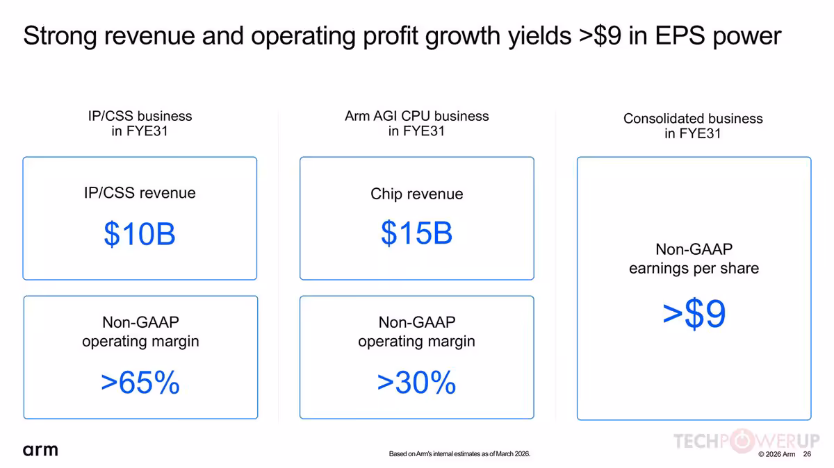 Arm Q1 FYE27 : 1,29 milliard de dollars et une poussée massive dans l'IA serveur 24 Slide Arm Strong revenue and operating profit growth, montrant revenus IP/CSS, AGI CPU et BPA supérieur à 9$.