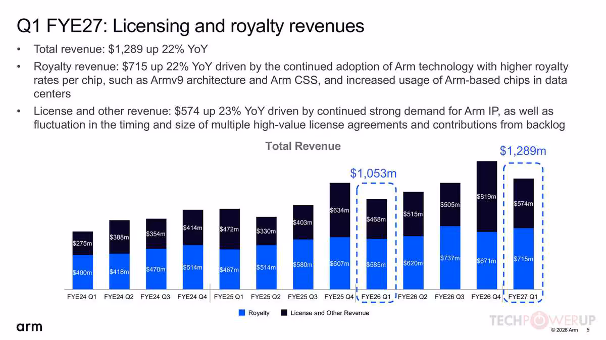 Arm Q1 FYE27 : 1,29 milliard de dollars et une poussée massive dans l'IA serveur 3 Graphique Arm Q1 FYE27 sur les revenus de licences et redevances avec barres par trimestre.