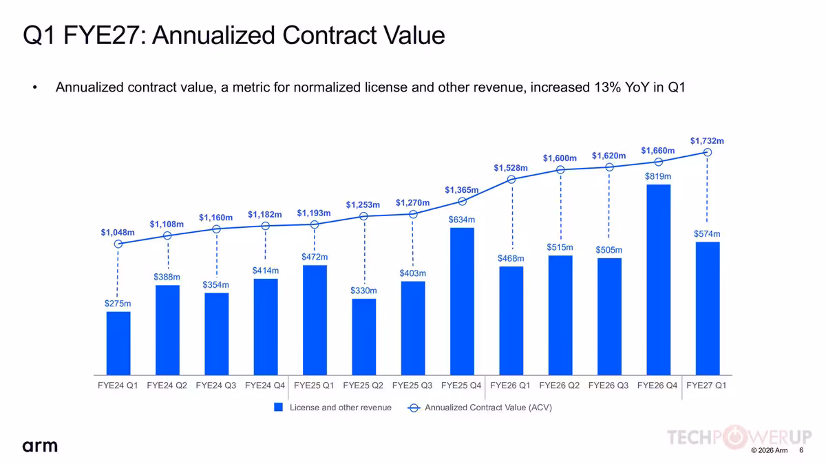 Arm Q1 FYE27 : 1,29 milliard de dollars et une poussée massive dans l'IA serveur 4 Graphique Arm Q1 FYE27 Annualized Contract Value montrant l’évolution de l’ACV et des revenus.