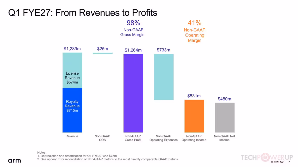 Arm Q1 FYE27 : 1,29 milliard de dollars et une poussée massive dans l'IA serveur 5 Schéma Arm Q1 FYE27 From Revenues to Profits illustrant revenus, marge brute et bénéfice net.