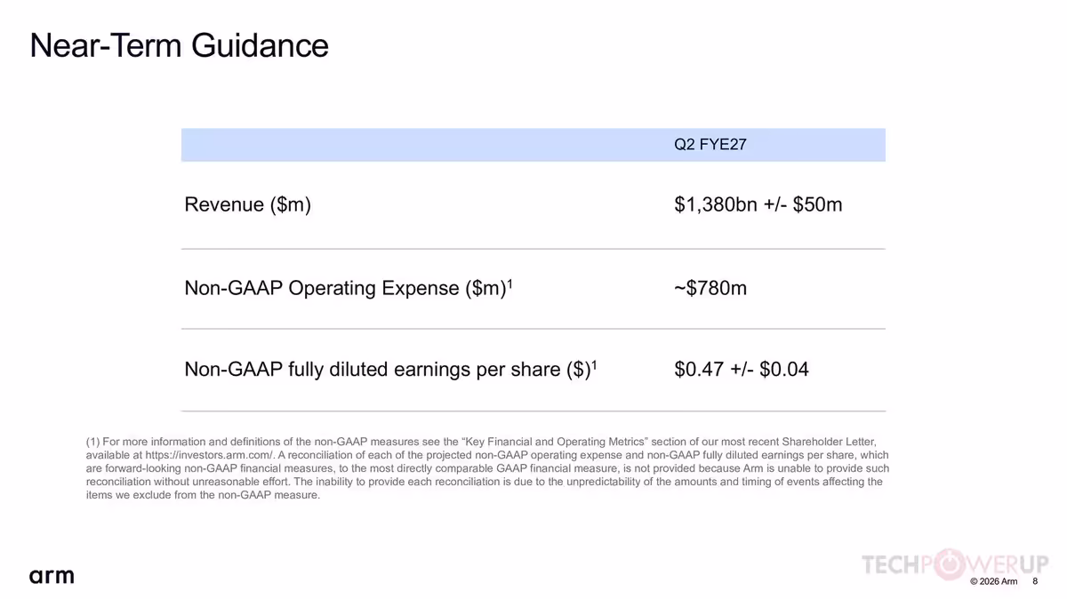 Arm Q1 FYE27 : 1,29 milliard de dollars et une poussée massive dans l'IA serveur 6 Slide Arm Q2 FYE27 Near-Term Guidance avec prévisions de revenus, dépenses et BPA non-GAAP.