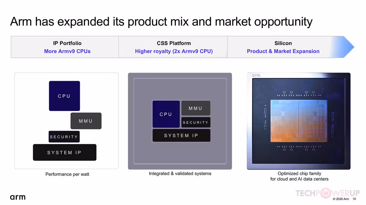 Arm Q1 FYE27 : 1,29 milliard de dollars et une poussée massive dans l'IA serveur 8 Schéma Arm montrant IP Portfolio, CSS Platform et Silicon, avec blocs CPU, MMU et puce.