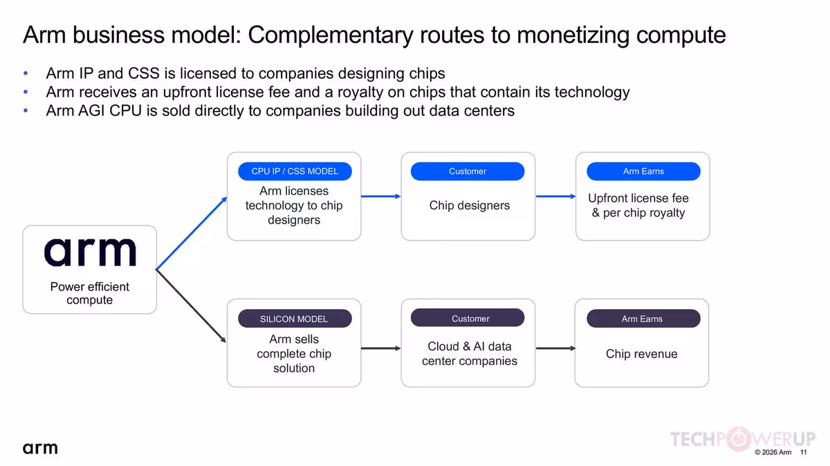 Arm Q1 FYE27 : 1,29 milliard de dollars et une poussée massive dans l'IA serveur 9 Schéma Arm business model reliant licences IP/CSS, chip designers et fournisseurs cloud/AI data center.