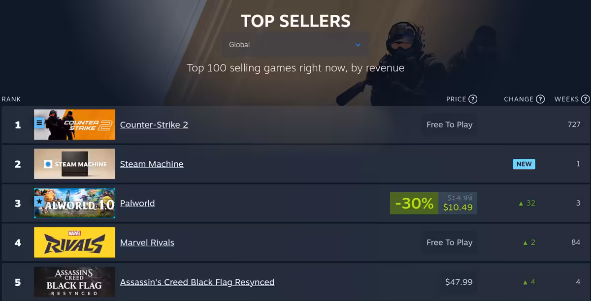 Assassin’s Creed Black Flag Resynced atteint 3 millions de ventes et prépare un New Game+ 2 Classement Steam Top Sellers montrant Assassin’s Creed Black Flag Resynced en cinquième position