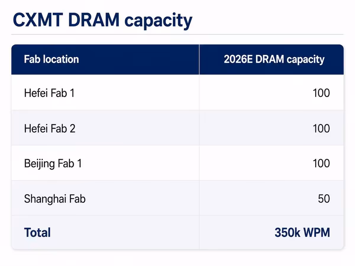 CXMT rattrape Micron dans la DRAM avec une capacité proche dès 2026 2 Tableau CXMT DRAM capacity comparant les capacités 2026 par usine, total 350k WPM