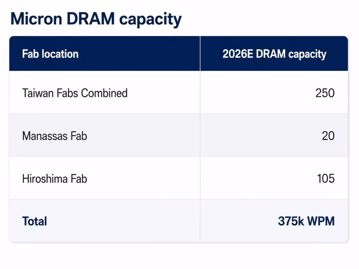 CXMT rattrape Micron dans la DRAM avec une capacité proche dès 2026 3 Tableau Micron DRAM capacity comparant les capacités 2026 par usine, total 375k WPM