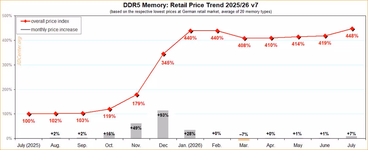 DDR5 : les prix grimpent encore de 7 % en juillet et battent un nouveau record 2 Graphique d’évolution du prix de la mémoire DDR5, tendance retail de juillet 2025 à juillet 2026