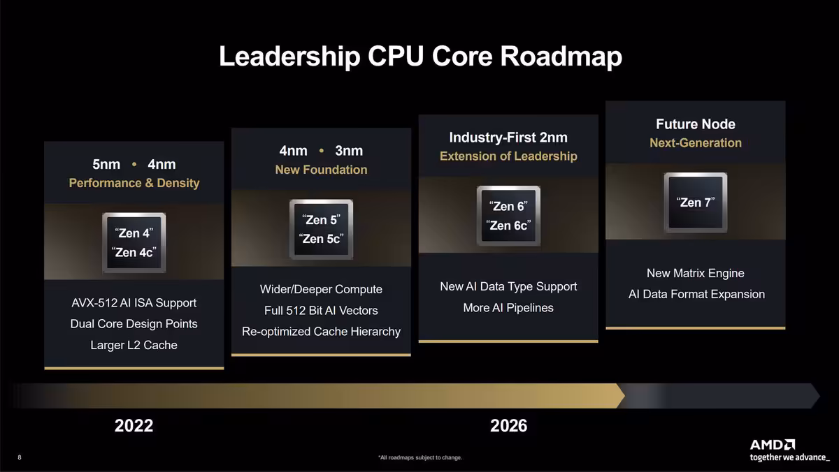 Diapositive AMD Leadership CPU Core Roadmap montrant Zen 4 à Zen 7 et Zen 6c