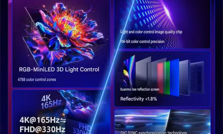 RGB MiniLED : HKC détaille ses écrans 31,4 et 27 pouces avec jusqu’à 4 788 zones 1 HKC details 31.4-inch and 27-inch RGB MiniLED monitors with up to 4,788 dimming zones