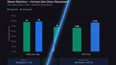 Steam Machine Windows 11 benchmarks show small gains at 4K