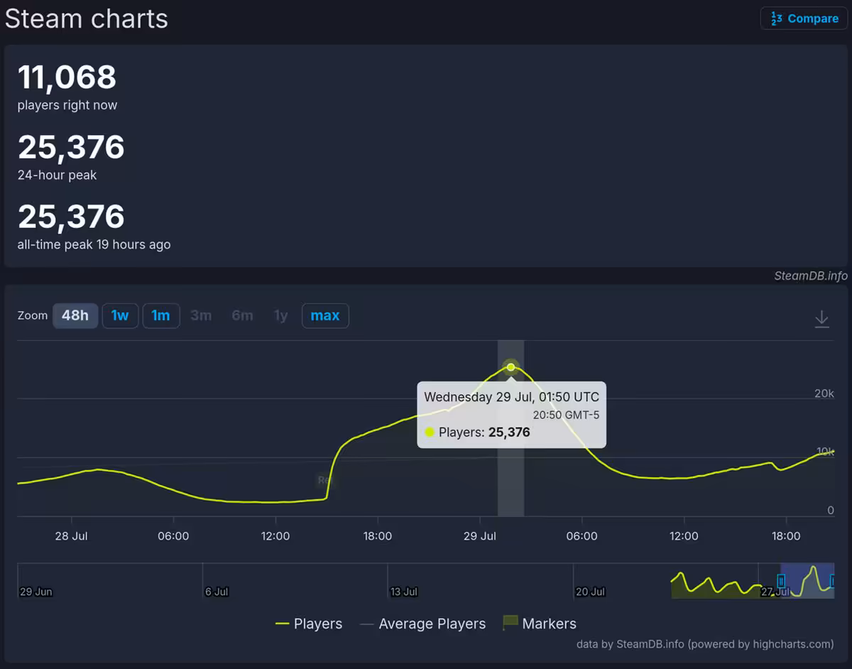 Halo: Campaign Evolved cale à 25 376 joueurs sur Steam dès son lancement 2 Capture Steam Charts affichant Halo: Campaign Evolved à 25 376 joueurs, avec courbe d’activité et pic de joueurs.