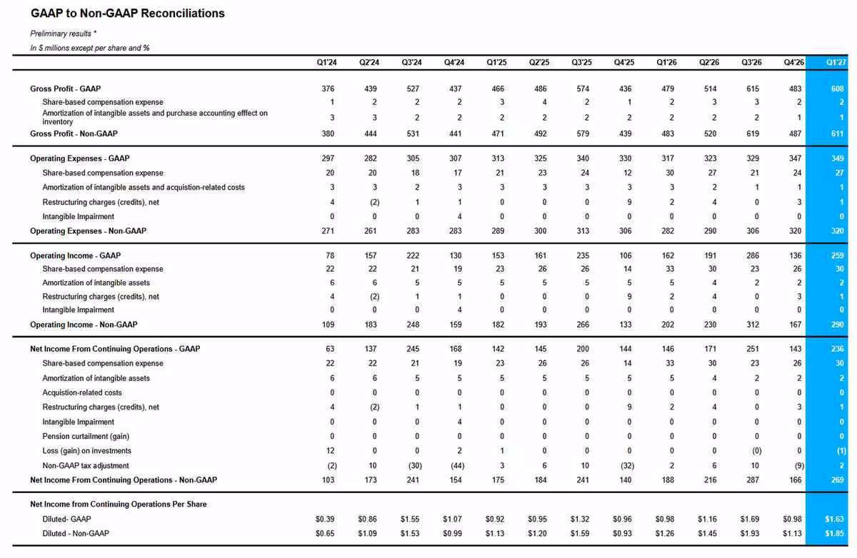 Tableau de rapprochement GAAP vers non-GAAP Logitech Q1 FY2027
