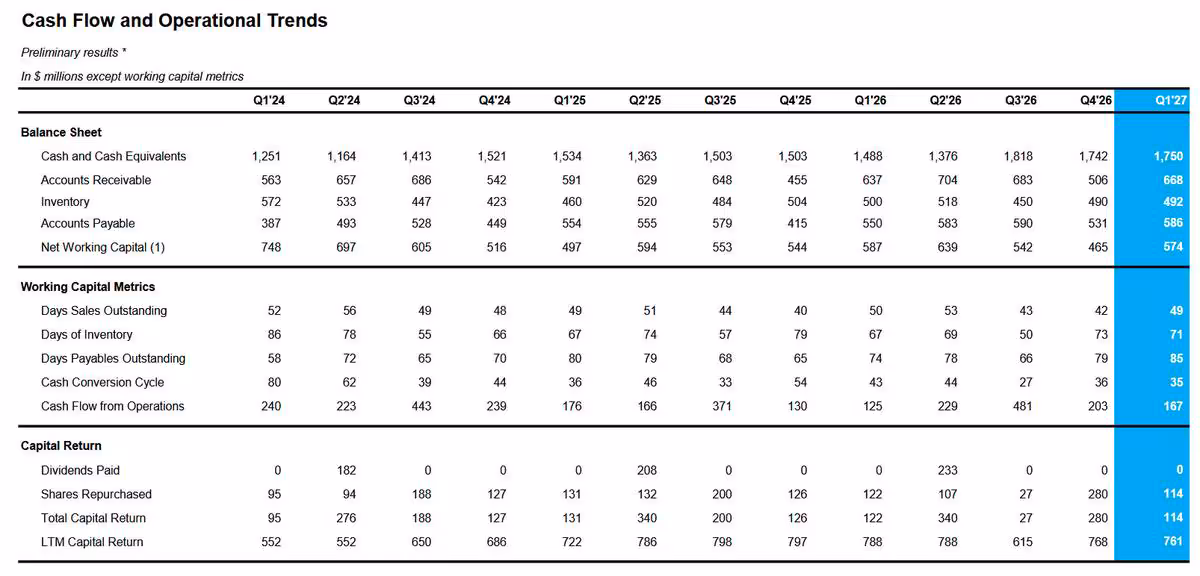 Tableau des flux de trésorerie et tendances opérationnelles Logitech Q1 FY2027