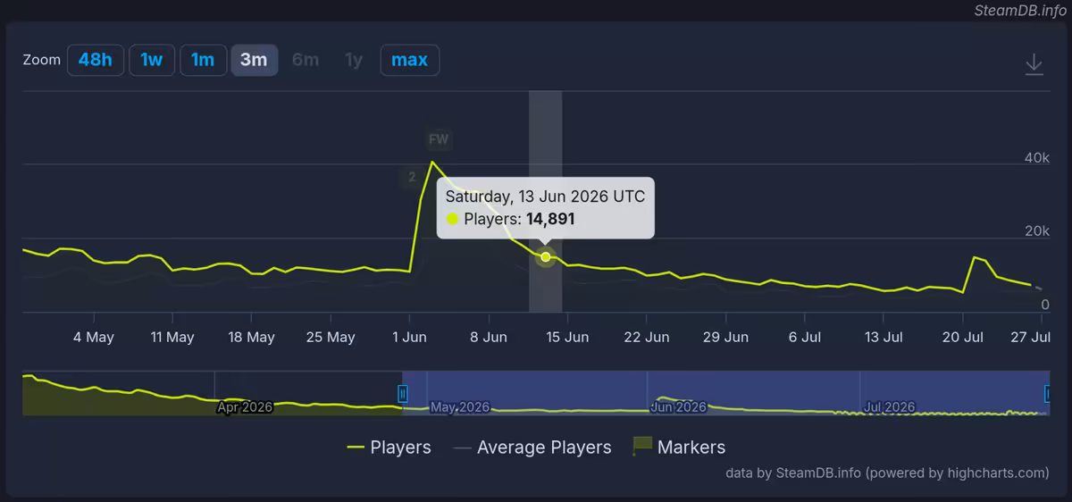 Graphique SteamDB de l’évolution des joueurs de Marathon sur plusieurs mois, avec pic net mi-juin.
