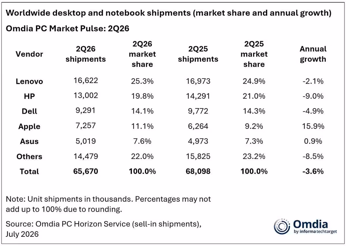 Tableau Omdia des livraisons PC par constructeur, Lenovo, HP, Dell, Apple et Asus en 2Q26