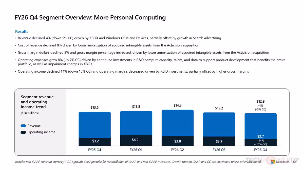 Graphique FY26 Q4 Segment Overview More Personal Computing avec revenus Windows, Xbox et Search.